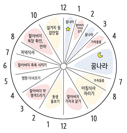 오전 7시~8시: 가족돌봄/오전 8시~10시: 아침식사 차리기/오전 10시~오후 12시: 할아버지 기저귀 갈기/오후 12시~2시: 동생 돌보기/오후 2시~4시: 할아버지 약 챙겨드리기/오후 4시~5시: 병원 다녀오기/오후 6시~7시: 할아버지 목욕 시키기/오후 7시~8시: 저녁식사/오후 8시~10시: 할아버지 욕창 확인, 안마/오후 10시~오전 12시:설거지 등 집안일/오전 12시~1시: 꿈나라/오전 1시~2시: 할아버지 기저귀 갈기/오전 2시~3시: 꿈나라/오전 3시~4시: 가족돌봄